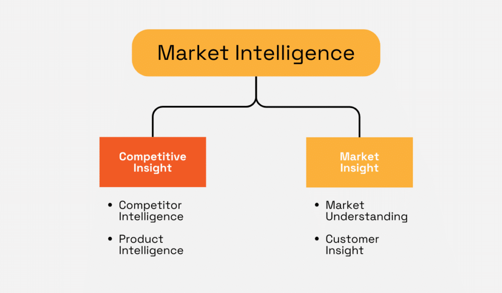 Types of Market Intelligence